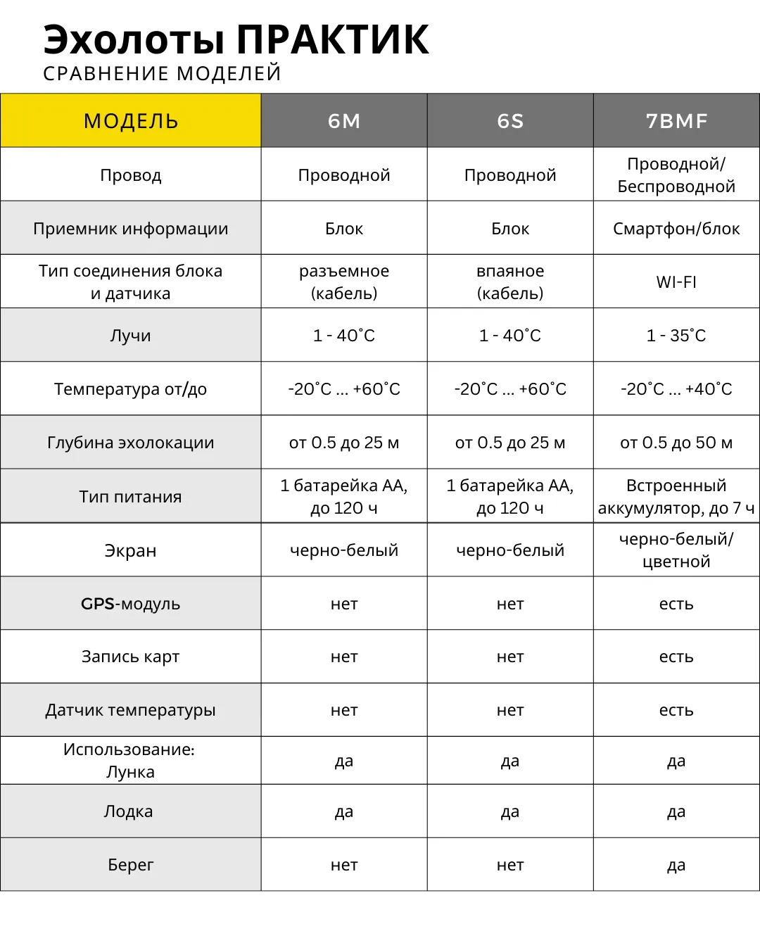 Эхолот практик 7 wi fi карта глубин