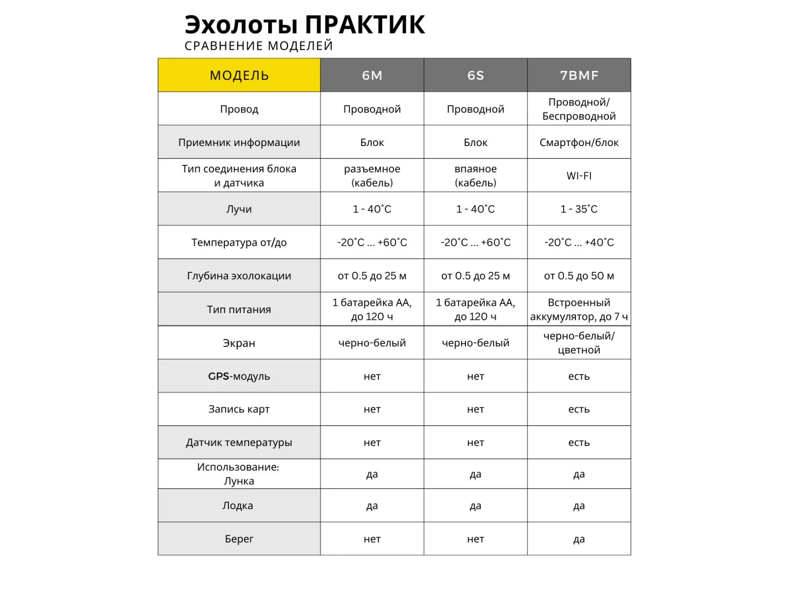 Эхолот Практик 7 Wi Fi Купить